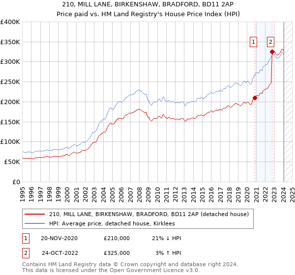 210, MILL LANE, BIRKENSHAW, BRADFORD, BD11 2AP: Price paid vs HM Land Registry's House Price Index