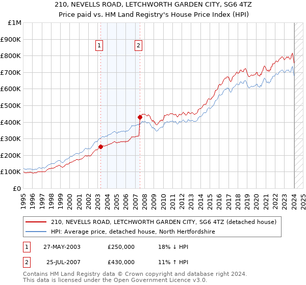 210, NEVELLS ROAD, LETCHWORTH GARDEN CITY, SG6 4TZ: Price paid vs HM Land Registry's House Price Index