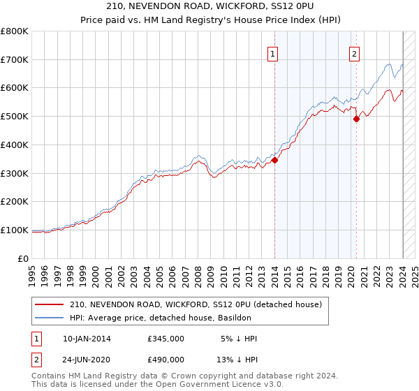 210, NEVENDON ROAD, WICKFORD, SS12 0PU: Price paid vs HM Land Registry's House Price Index