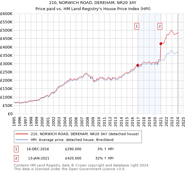 210, NORWICH ROAD, DEREHAM, NR20 3AY: Price paid vs HM Land Registry's House Price Index