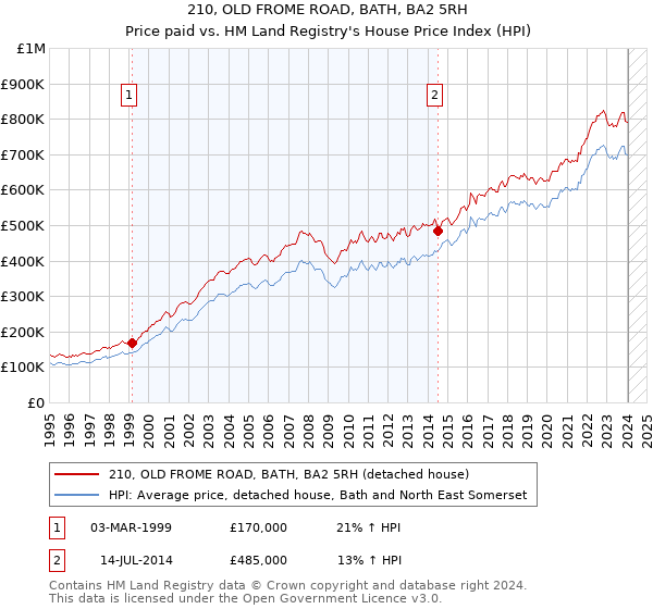 210, OLD FROME ROAD, BATH, BA2 5RH: Price paid vs HM Land Registry's House Price Index