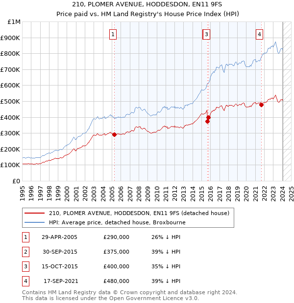 210, PLOMER AVENUE, HODDESDON, EN11 9FS: Price paid vs HM Land Registry's House Price Index