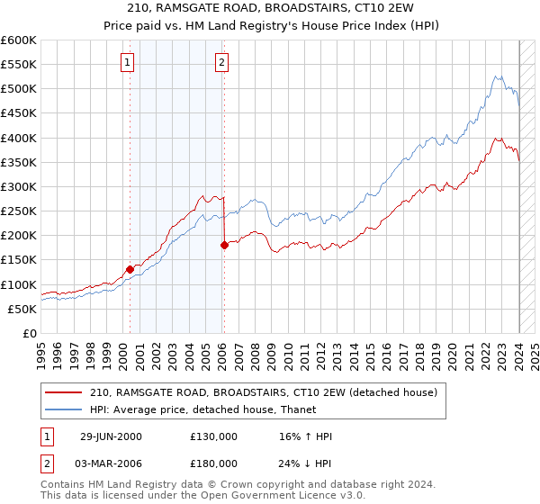 210, RAMSGATE ROAD, BROADSTAIRS, CT10 2EW: Price paid vs HM Land Registry's House Price Index