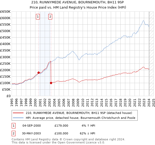 210, RUNNYMEDE AVENUE, BOURNEMOUTH, BH11 9SP: Price paid vs HM Land Registry's House Price Index