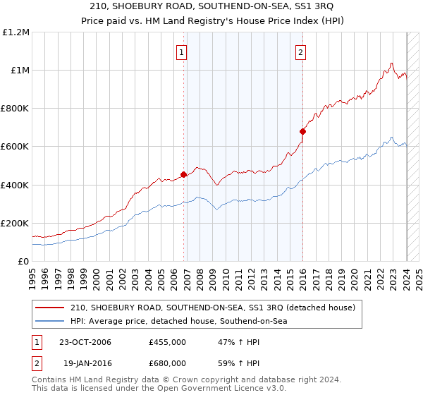 210, SHOEBURY ROAD, SOUTHEND-ON-SEA, SS1 3RQ: Price paid vs HM Land Registry's House Price Index