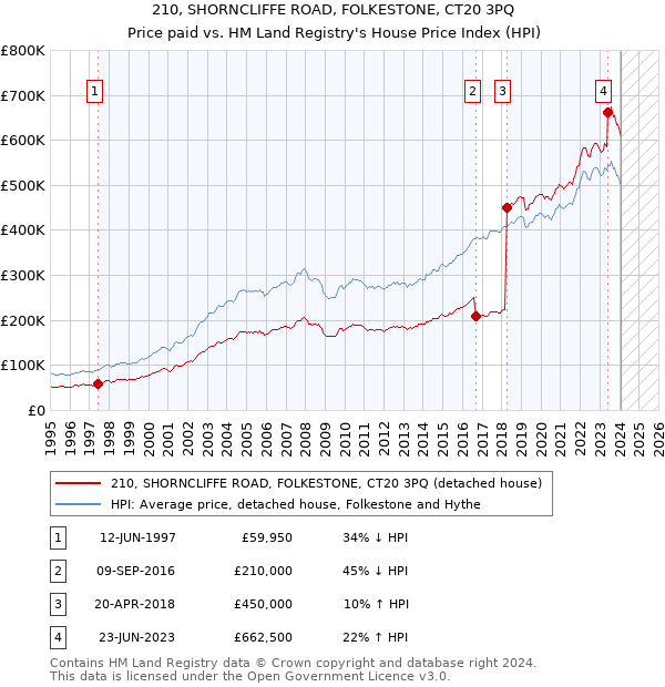 210, SHORNCLIFFE ROAD, FOLKESTONE, CT20 3PQ: Price paid vs HM Land Registry's House Price Index