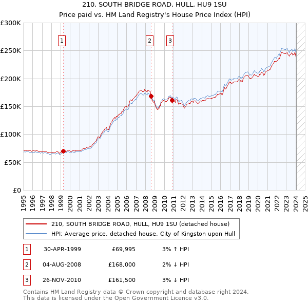 210, SOUTH BRIDGE ROAD, HULL, HU9 1SU: Price paid vs HM Land Registry's House Price Index