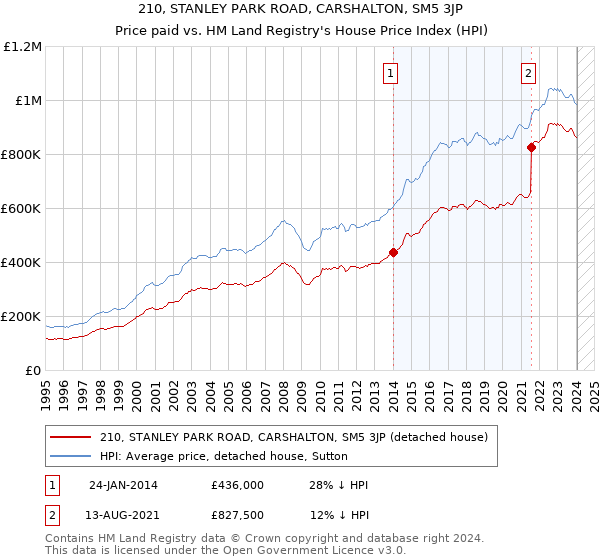 210, STANLEY PARK ROAD, CARSHALTON, SM5 3JP: Price paid vs HM Land Registry's House Price Index