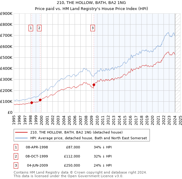 210, THE HOLLOW, BATH, BA2 1NG: Price paid vs HM Land Registry's House Price Index