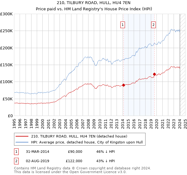 210, TILBURY ROAD, HULL, HU4 7EN: Price paid vs HM Land Registry's House Price Index