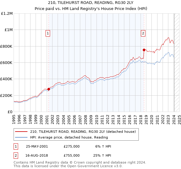 210, TILEHURST ROAD, READING, RG30 2LY: Price paid vs HM Land Registry's House Price Index