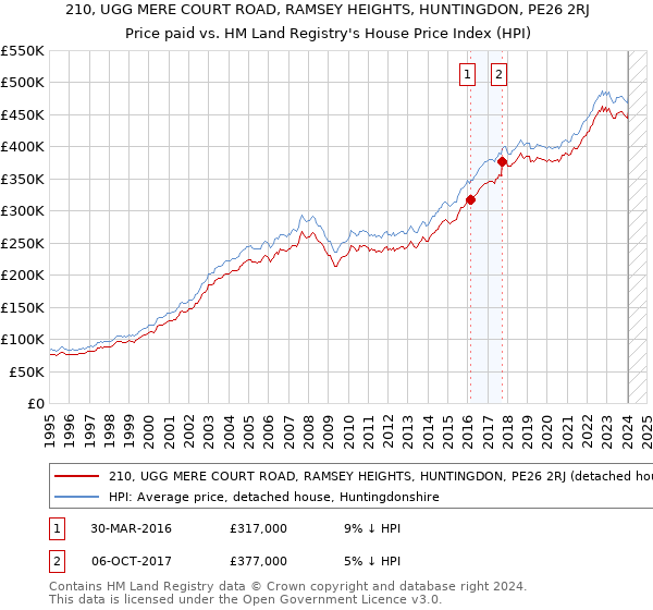 210, UGG MERE COURT ROAD, RAMSEY HEIGHTS, HUNTINGDON, PE26 2RJ: Price paid vs HM Land Registry's House Price Index