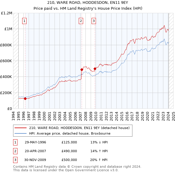 210, WARE ROAD, HODDESDON, EN11 9EY: Price paid vs HM Land Registry's House Price Index