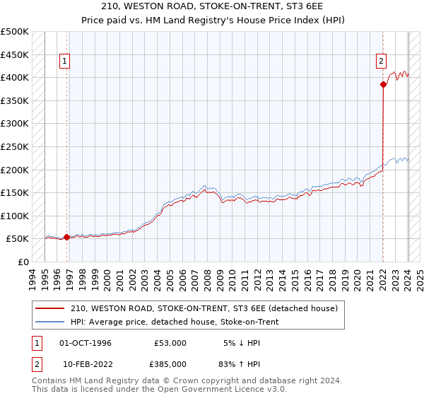 210, WESTON ROAD, STOKE-ON-TRENT, ST3 6EE: Price paid vs HM Land Registry's House Price Index