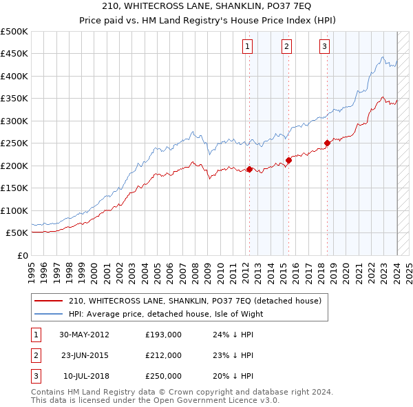 210, WHITECROSS LANE, SHANKLIN, PO37 7EQ: Price paid vs HM Land Registry's House Price Index