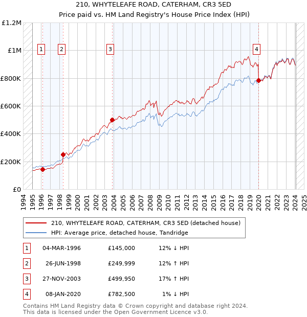 210, WHYTELEAFE ROAD, CATERHAM, CR3 5ED: Price paid vs HM Land Registry's House Price Index