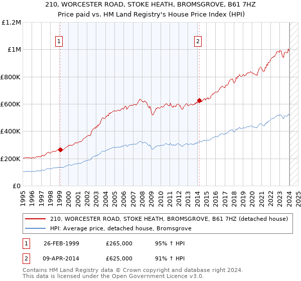 210, WORCESTER ROAD, STOKE HEATH, BROMSGROVE, B61 7HZ: Price paid vs HM Land Registry's House Price Index