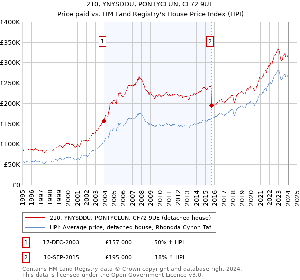 210, YNYSDDU, PONTYCLUN, CF72 9UE: Price paid vs HM Land Registry's House Price Index