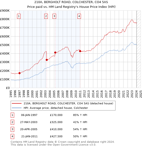 210A, BERGHOLT ROAD, COLCHESTER, CO4 5AS: Price paid vs HM Land Registry's House Price Index