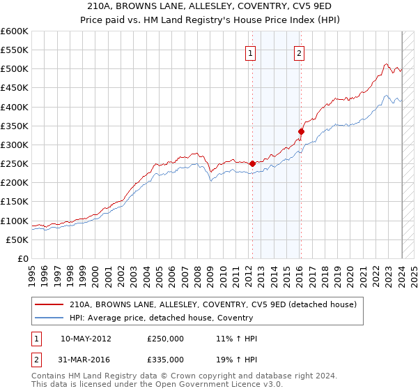 210A, BROWNS LANE, ALLESLEY, COVENTRY, CV5 9ED: Price paid vs HM Land Registry's House Price Index