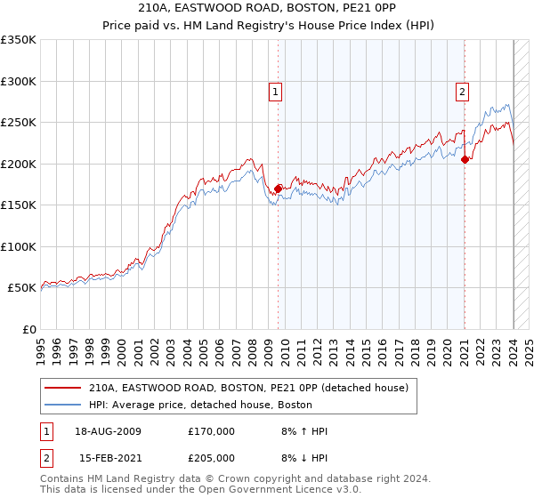 210A, EASTWOOD ROAD, BOSTON, PE21 0PP: Price paid vs HM Land Registry's House Price Index