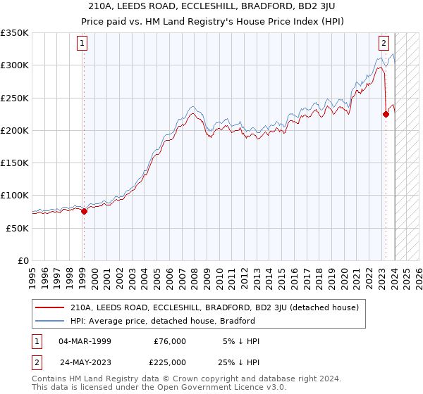 210A, LEEDS ROAD, ECCLESHILL, BRADFORD, BD2 3JU: Price paid vs HM Land Registry's House Price Index