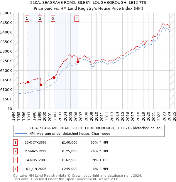 210A, SEAGRAVE ROAD, SILEBY, LOUGHBOROUGH, LE12 7TS: Price paid vs HM Land Registry's House Price Index