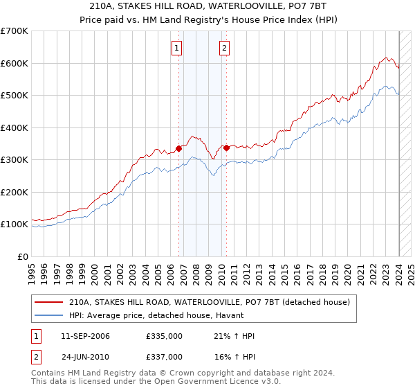 210A, STAKES HILL ROAD, WATERLOOVILLE, PO7 7BT: Price paid vs HM Land Registry's House Price Index