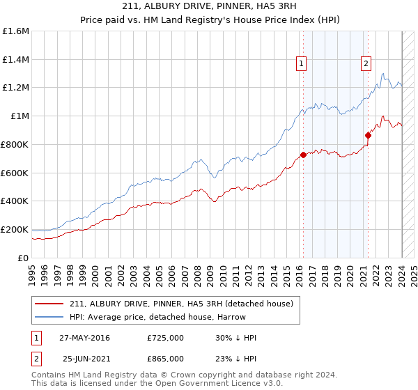 211, ALBURY DRIVE, PINNER, HA5 3RH: Price paid vs HM Land Registry's House Price Index