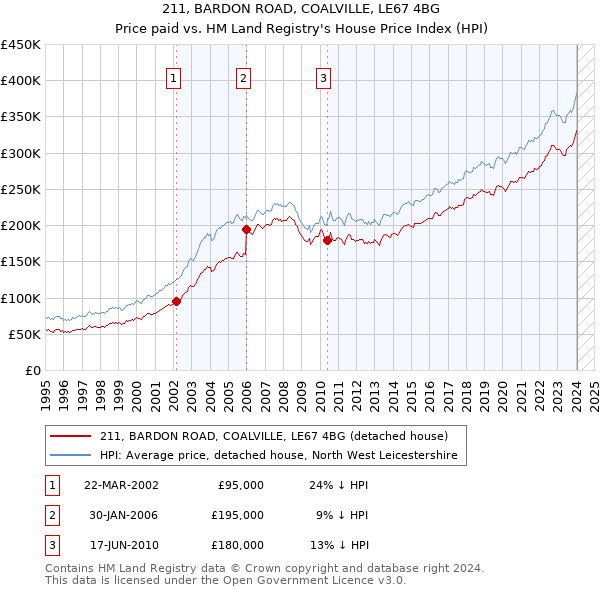 211, BARDON ROAD, COALVILLE, LE67 4BG: Price paid vs HM Land Registry's House Price Index
