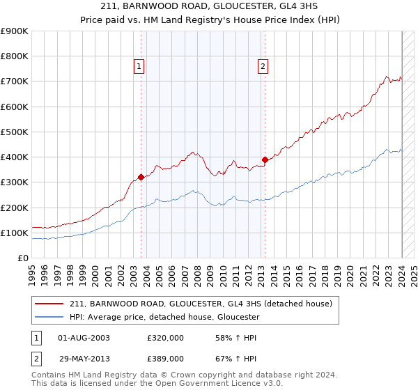 211, BARNWOOD ROAD, GLOUCESTER, GL4 3HS: Price paid vs HM Land Registry's House Price Index