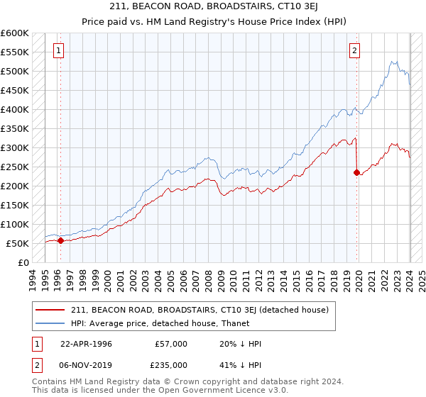 211, BEACON ROAD, BROADSTAIRS, CT10 3EJ: Price paid vs HM Land Registry's House Price Index