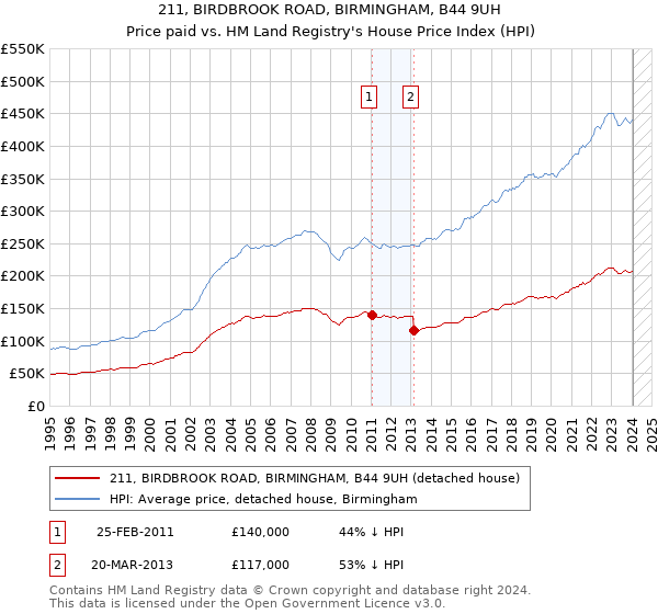 211, BIRDBROOK ROAD, BIRMINGHAM, B44 9UH: Price paid vs HM Land Registry's House Price Index