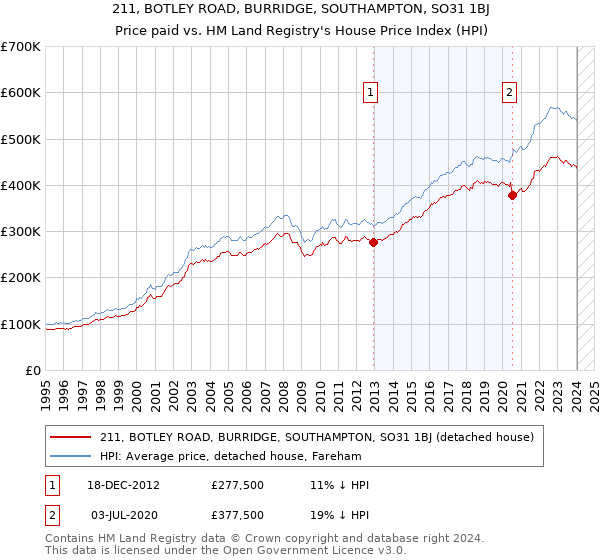 211, BOTLEY ROAD, BURRIDGE, SOUTHAMPTON, SO31 1BJ: Price paid vs HM Land Registry's House Price Index