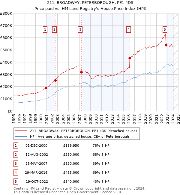211, BROADWAY, PETERBOROUGH, PE1 4DS: Price paid vs HM Land Registry's House Price Index