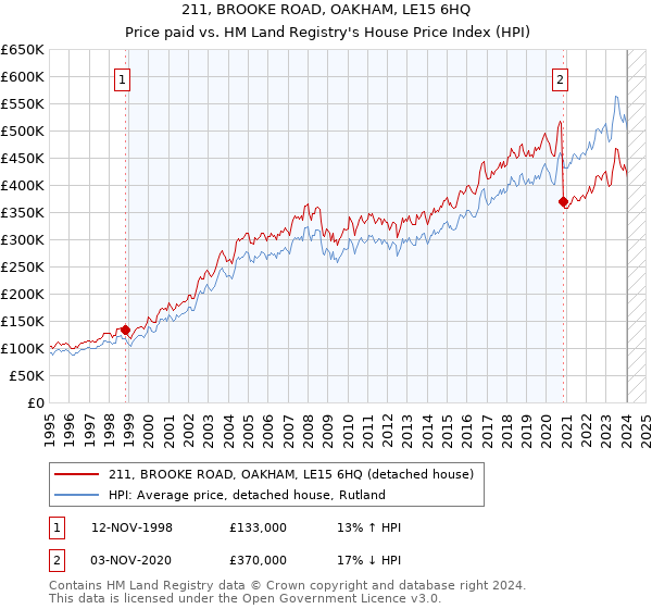 211, BROOKE ROAD, OAKHAM, LE15 6HQ: Price paid vs HM Land Registry's House Price Index