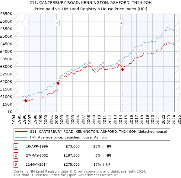 211, CANTERBURY ROAD, KENNINGTON, ASHFORD, TN24 9QH: Price paid vs HM Land Registry's House Price Index