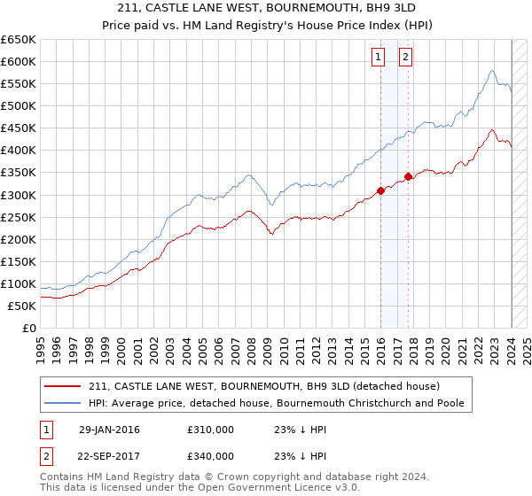211, CASTLE LANE WEST, BOURNEMOUTH, BH9 3LD: Price paid vs HM Land Registry's House Price Index