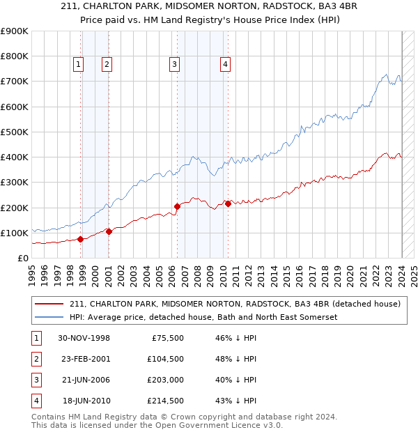 211, CHARLTON PARK, MIDSOMER NORTON, RADSTOCK, BA3 4BR: Price paid vs HM Land Registry's House Price Index