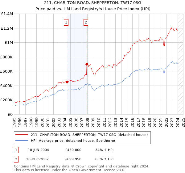 211, CHARLTON ROAD, SHEPPERTON, TW17 0SG: Price paid vs HM Land Registry's House Price Index