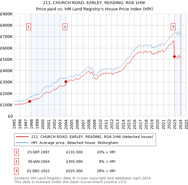 211, CHURCH ROAD, EARLEY, READING, RG6 1HW: Price paid vs HM Land Registry's House Price Index