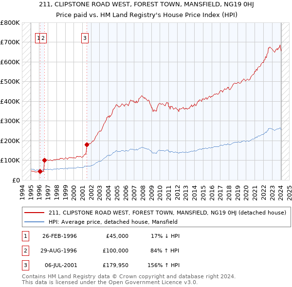 211, CLIPSTONE ROAD WEST, FOREST TOWN, MANSFIELD, NG19 0HJ: Price paid vs HM Land Registry's House Price Index