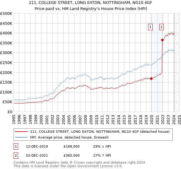 211, COLLEGE STREET, LONG EATON, NOTTINGHAM, NG10 4GF: Price paid vs HM Land Registry's House Price Index