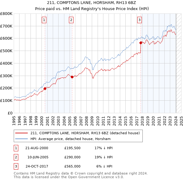 211, COMPTONS LANE, HORSHAM, RH13 6BZ: Price paid vs HM Land Registry's House Price Index
