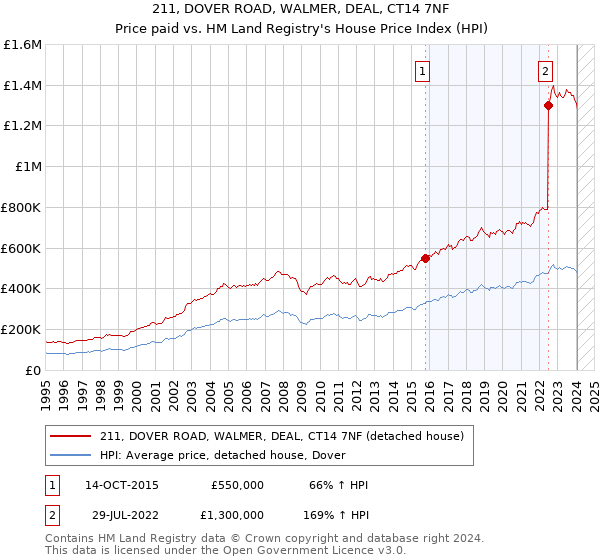 211, DOVER ROAD, WALMER, DEAL, CT14 7NF: Price paid vs HM Land Registry's House Price Index