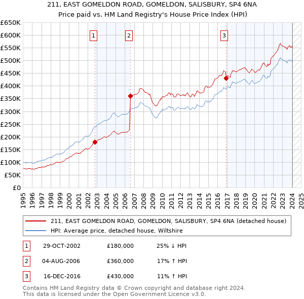 211, EAST GOMELDON ROAD, GOMELDON, SALISBURY, SP4 6NA: Price paid vs HM Land Registry's House Price Index