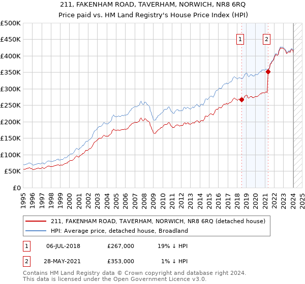 211, FAKENHAM ROAD, TAVERHAM, NORWICH, NR8 6RQ: Price paid vs HM Land Registry's House Price Index