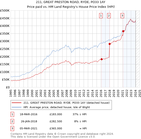 211, GREAT PRESTON ROAD, RYDE, PO33 1AY: Price paid vs HM Land Registry's House Price Index