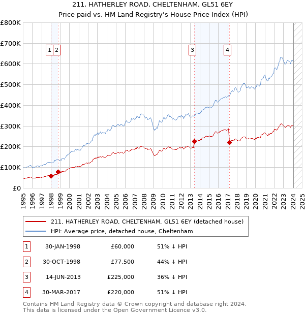 211, HATHERLEY ROAD, CHELTENHAM, GL51 6EY: Price paid vs HM Land Registry's House Price Index