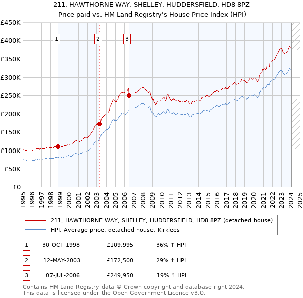 211, HAWTHORNE WAY, SHELLEY, HUDDERSFIELD, HD8 8PZ: Price paid vs HM Land Registry's House Price Index